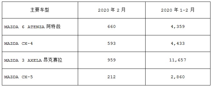 马自达2020年1-2月中国市场销量2.3万台