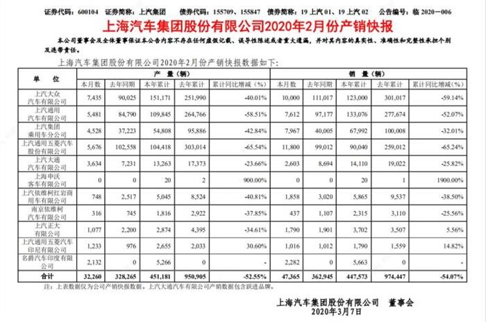 三品牌跻身前十 上汽发布2月产销快报