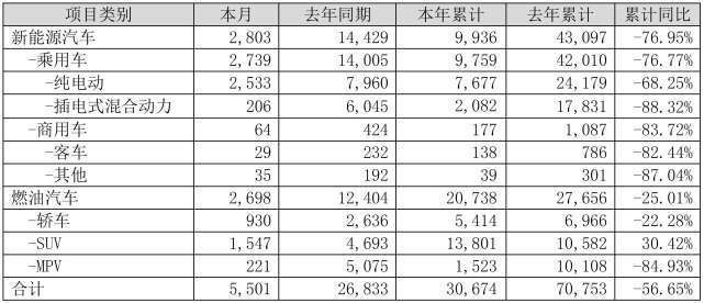新能源车持续下滑 比亚迪公布2月销量
