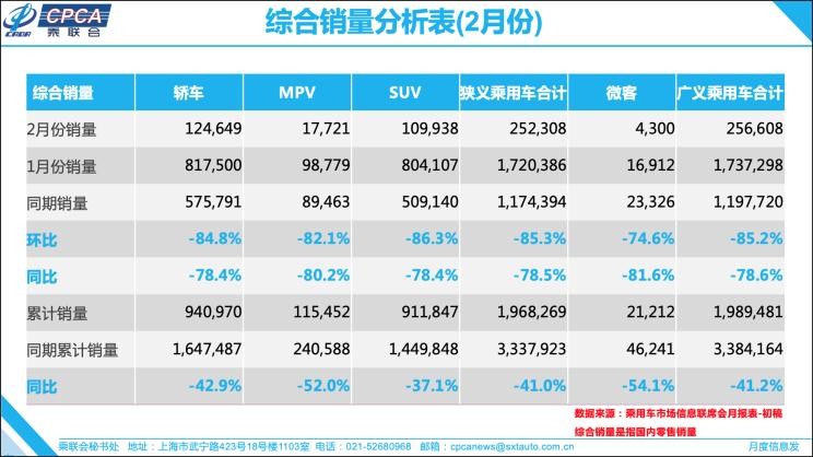 乘联会：2月狭义乘用车售25万辆降78.5%