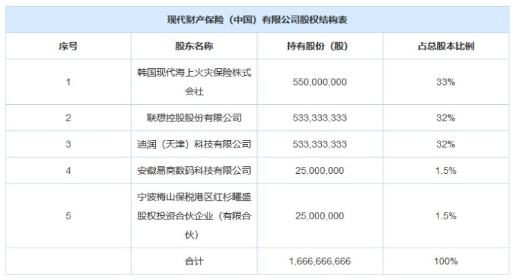 出资5个亿 滴滴成为现代财保第二大股东 