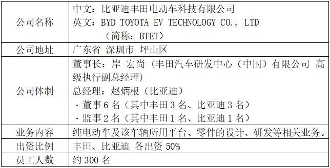 比亚迪丰田电动车科技有限公司正式成立
