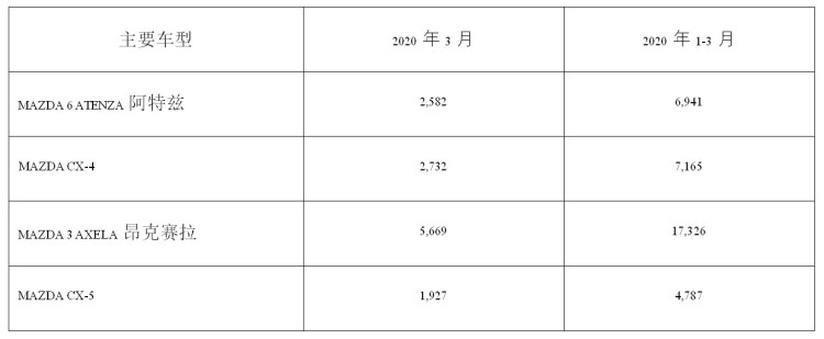 马自达2020年1-3月中国市场销量3.6万台