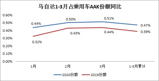 无惧疫情冲击 一汽马自达一季度市场份额逆势提升20.5%