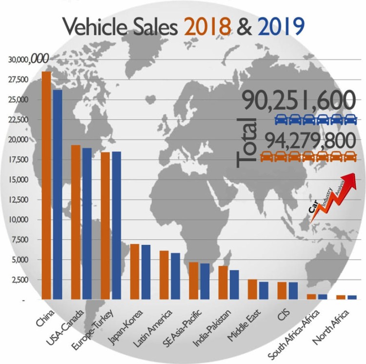 2019年全球28家主流汽车制造商利润同比下降11%