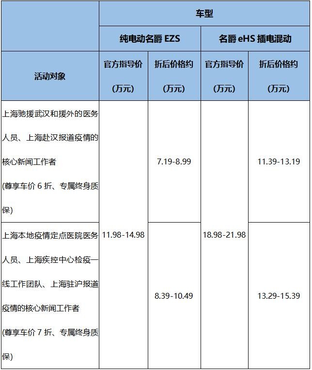 援鄂医护凯旋 百年国际品牌名爵送上爱心大礼  