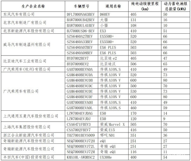 最新免征车辆购置税新能源车目录发布 共30款乘用车