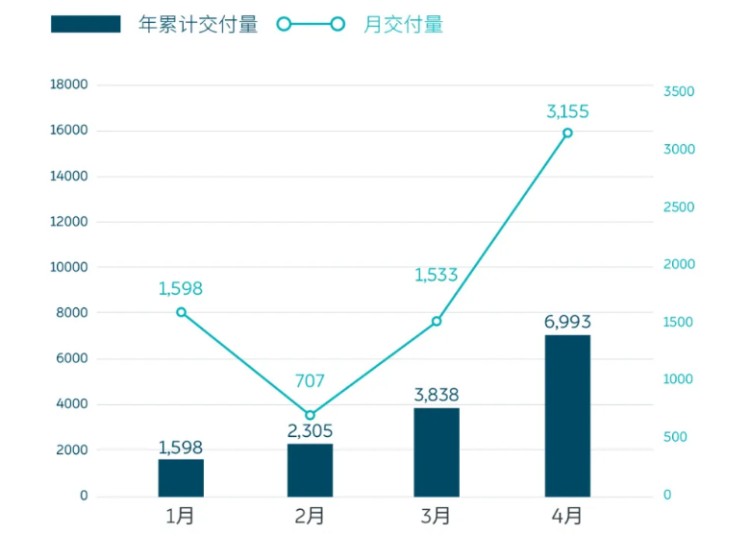 蔚来4月交付新车3155台 同比涨181%