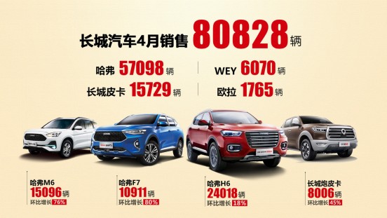 国内同比、环比双增长！长城汽车4月全球销量突破8万辆
