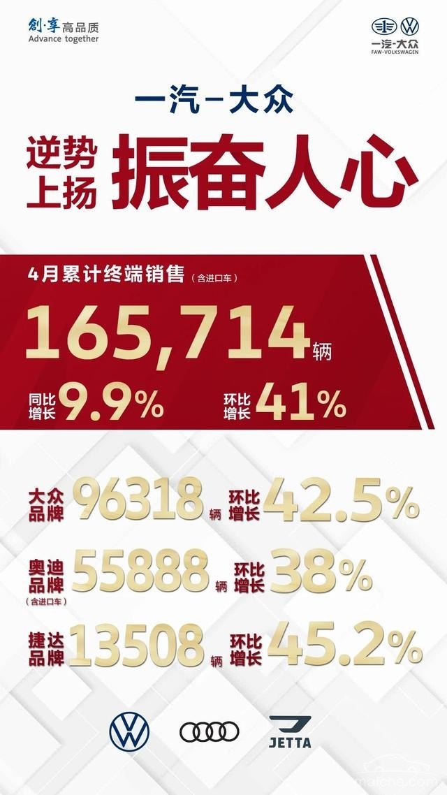 同比增长9.9% 一汽-大众三品牌4月累计销量达16.6万辆