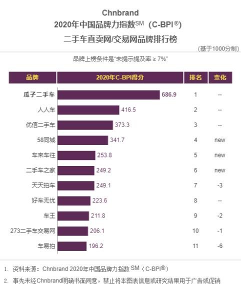 中国品牌力指数连续四年稳居首位 瓜子二手车助力行业疫后加速回暖