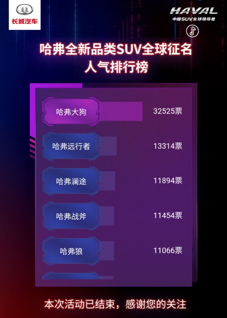 敢想就敢干！哈弗全新轻度越野车定名“大狗”