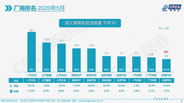 最高18.4万辆，5月十强车企来了！