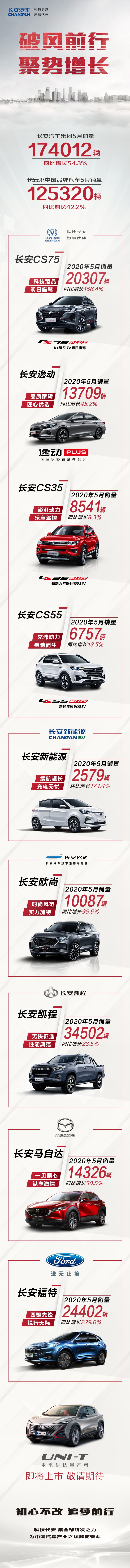 CS75系列同比大涨 166.4%！长安汽车发布5月销量公告
