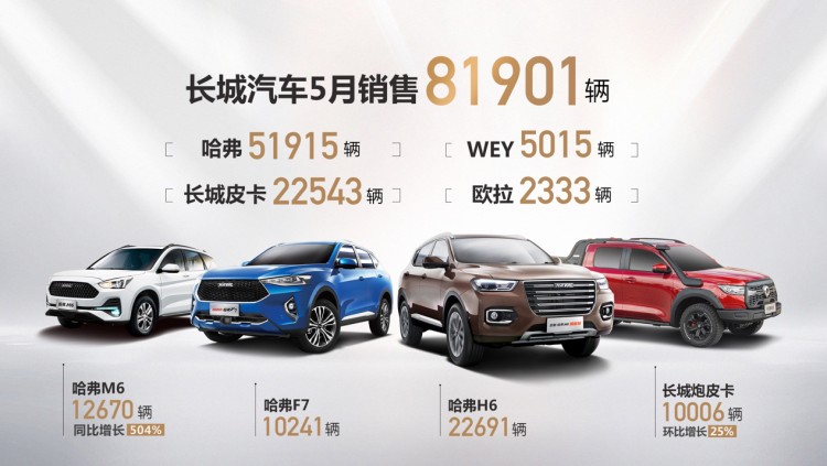同比大涨31% 长城汽车5月销售新车81901辆
