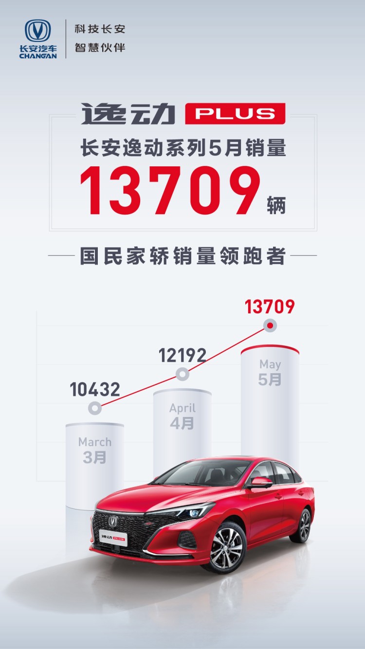 靠品质致胜，长安逸动系列5月劲销13709辆，实力诠释中国家轿新标杆