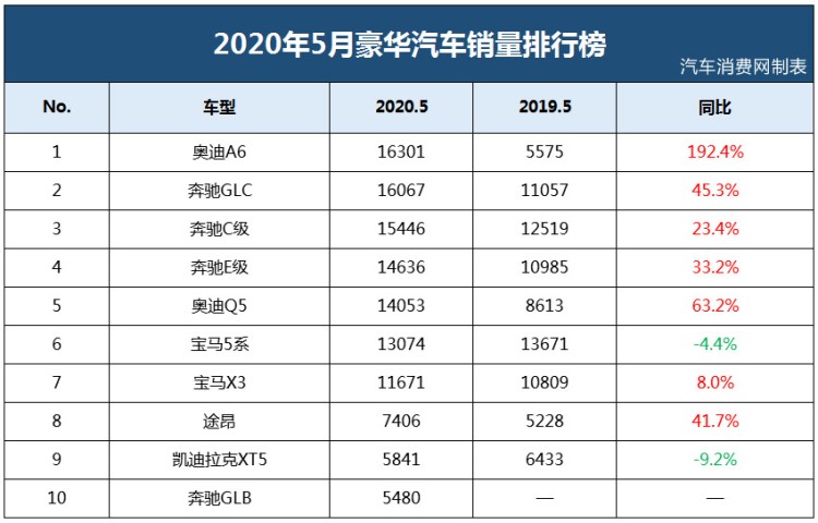 5月豪华车销量排名，BBA竞争依旧激烈！