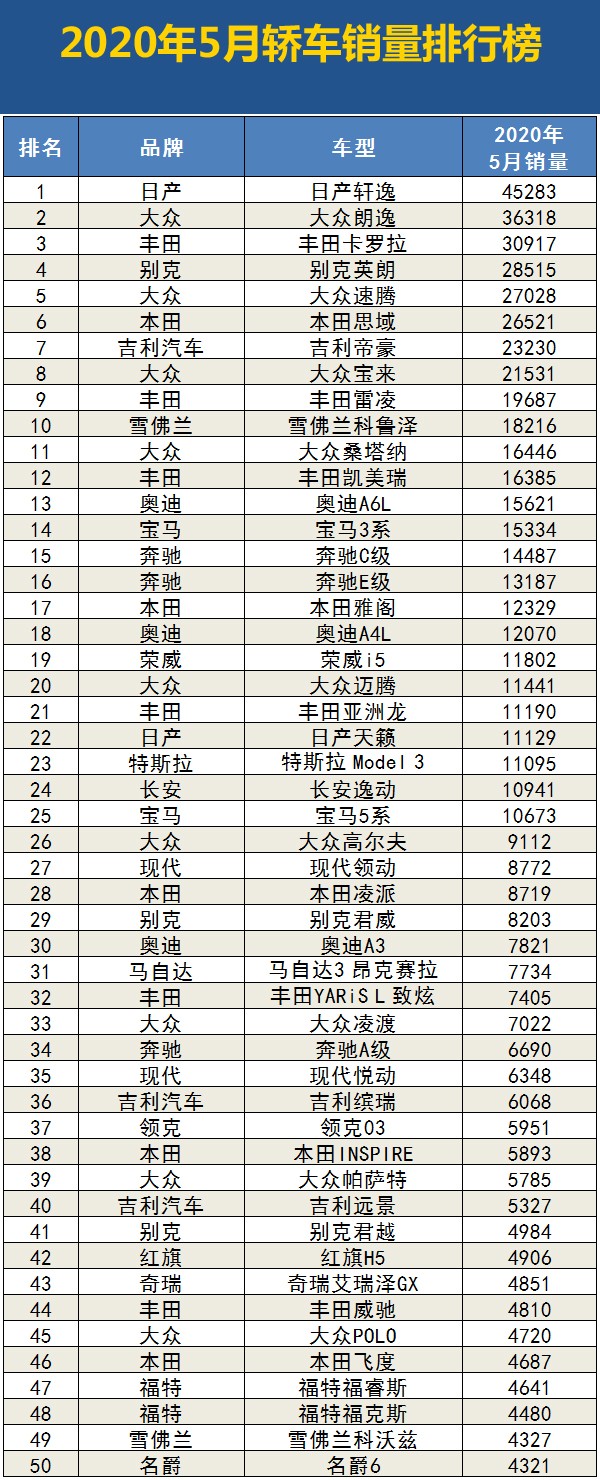 2020年5月国内汽车销量榜