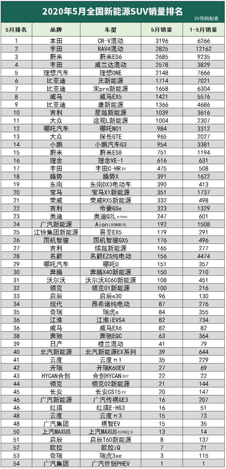 威兰达果然不负众望 5月新能源销量分析