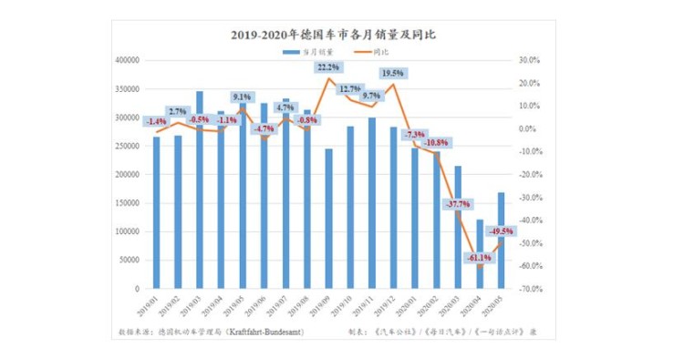 解封首月 德国车市销量依旧腰斩