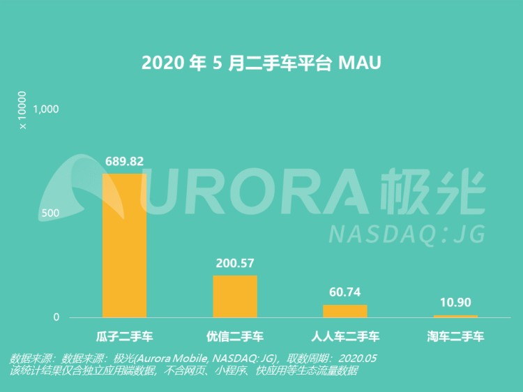 极光大数据：二手车行业马太效应凸显 经销商聚焦瓜子二手车“借力”增长