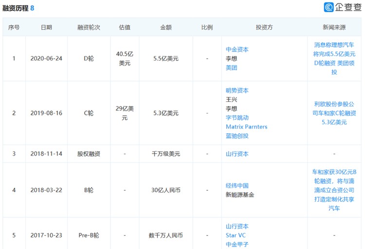 美团领投5亿美元 理想汽车获得D轮融资