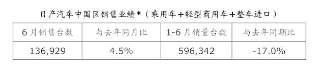 日产汽车中国区发布上半年销售业绩 东风日产创下6月最佳销量纪录