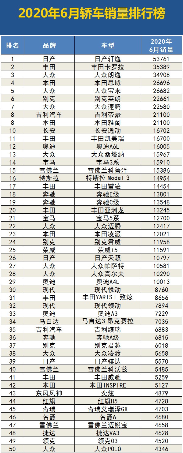 2020年6月国内汽车销量排行榜