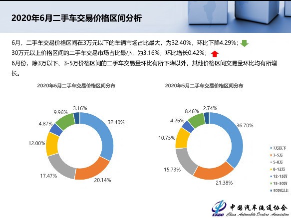 6月全国二手车市场交易量122.46万辆 3万元以下车辆最好卖