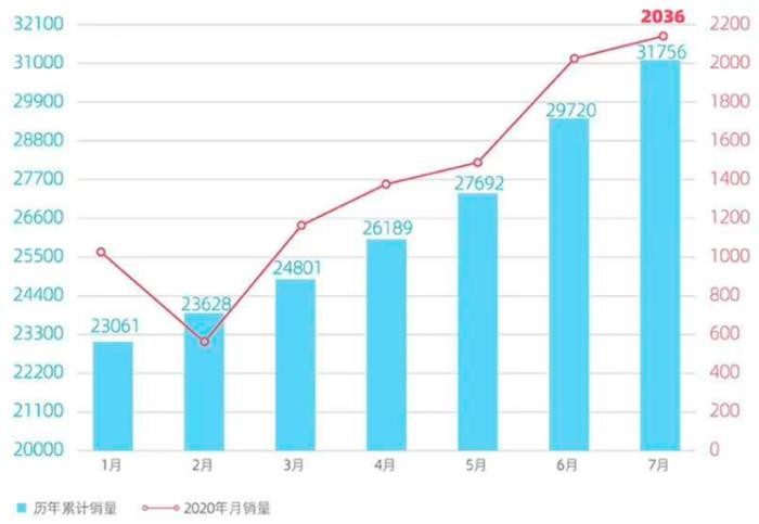 威马汽车7月销量2036辆，同比翻番