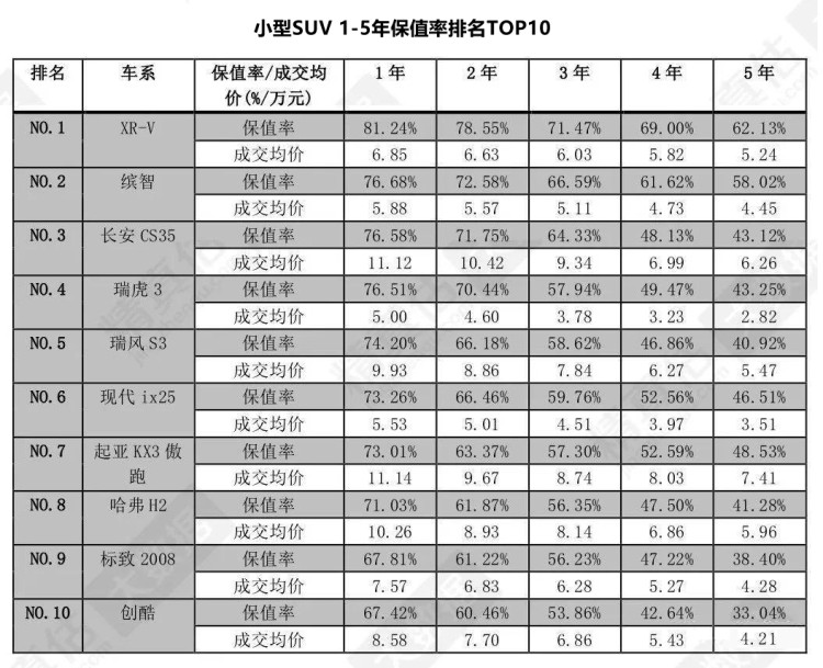 哈弗出尽风头 2020上半年SUV保值率