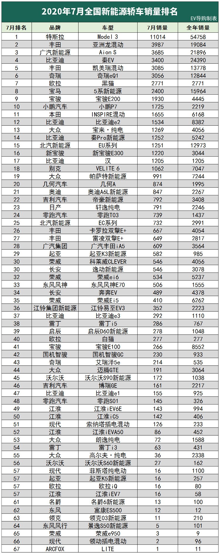 新车不多/销量稳定 析7月新能源销量