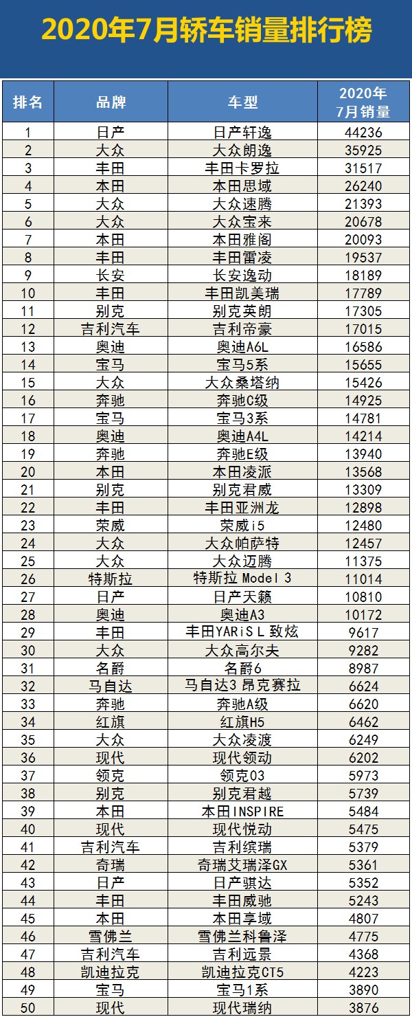 2020年7月国内汽车销量排行榜