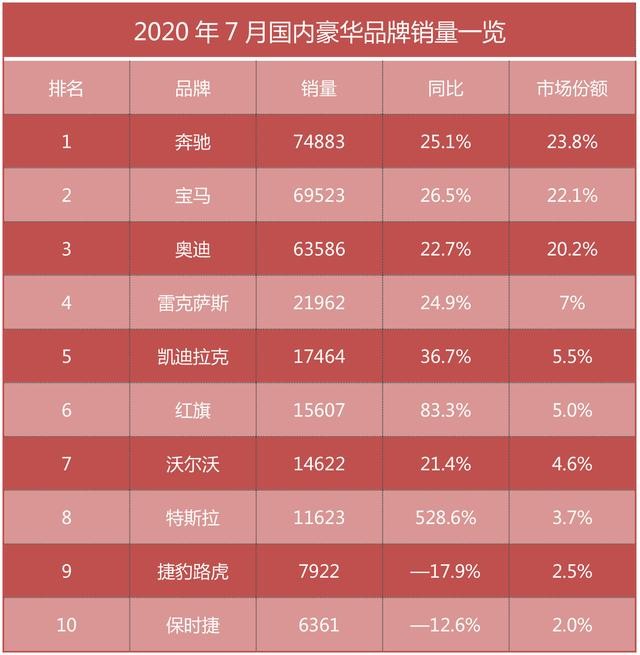 7月豪华车销量排名：红旗超越沃尔沃，特斯拉强势入榜