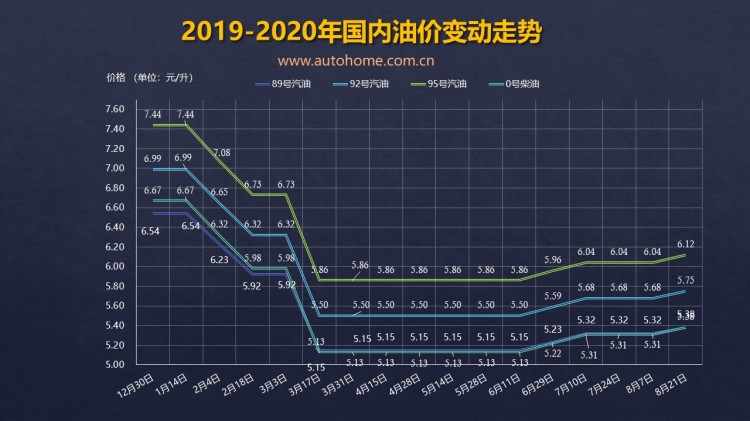 或将搁浅 油价调整窗口9月4日24时开启 