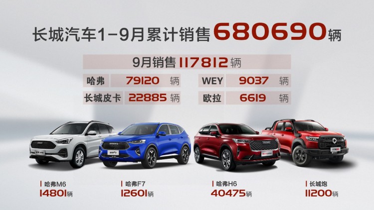 长城汽车9月销售11.8万辆 环比大涨32%