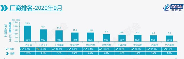 9月厂商销量排名：广丰落榜，长安大涨！