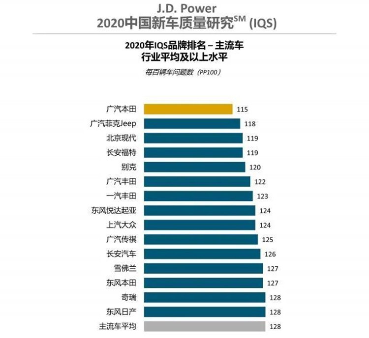 中国新车质量榜单，买车参照着就行了！