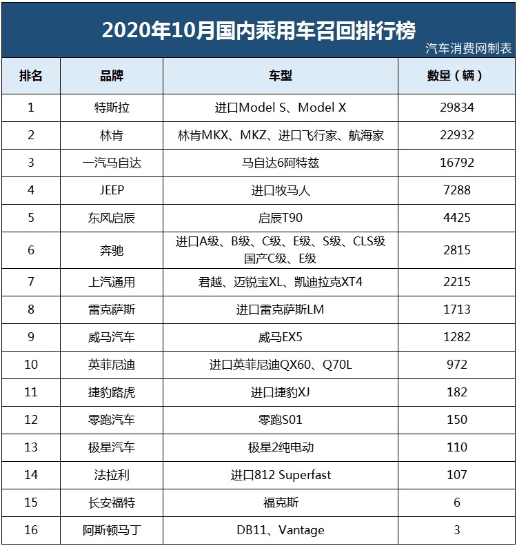 10月召回超9万辆车，电动车集体爆发问题！
