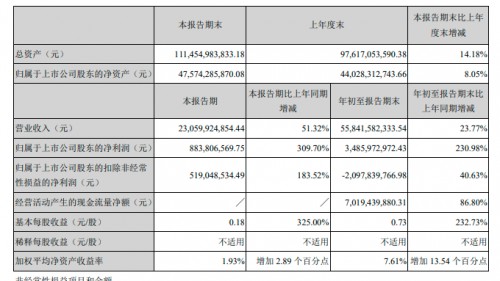 长安汽车Q3营收230.6亿元 同比增51.32%