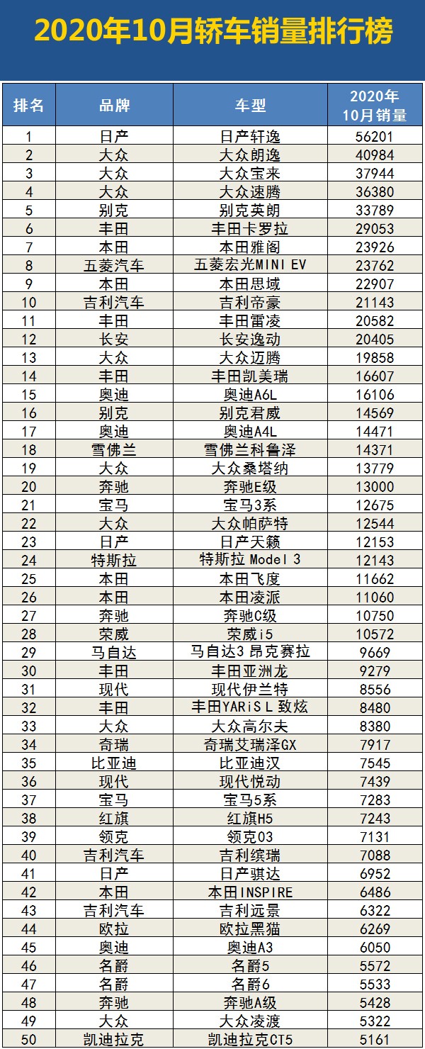 2020年10月汽车销量排行榜 