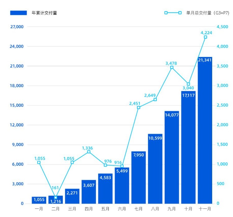 小鹏汽车11月交付量4224台，创年内新高