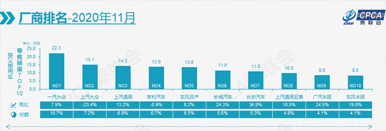 11月厂商销量排名：长城发力，缺了丰田！