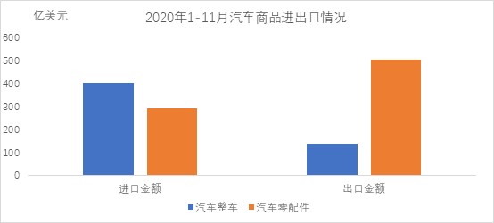 中汽协：11月汽车商品进出口总额163亿美元