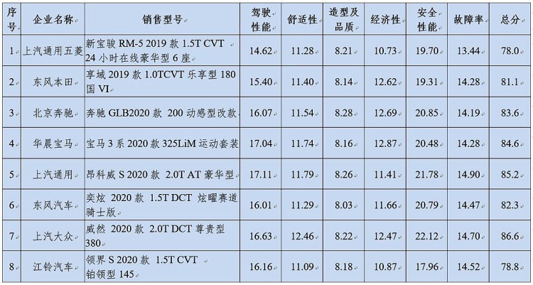 3系/GLB在内 CCRT公布8款车型评测成绩