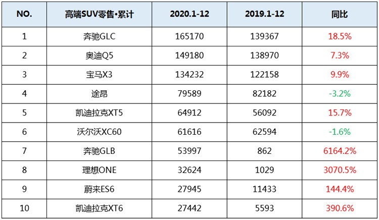 2020年豪华SUV销量前十：国货排第八，第一是它！