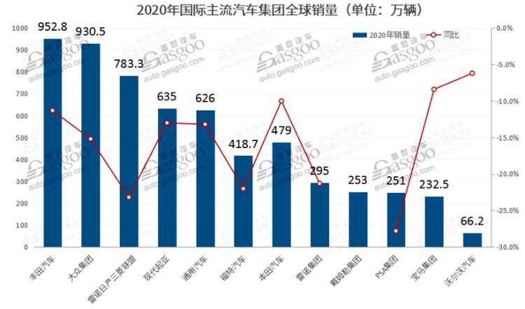 大众/丰田分出胜负，全球最赚钱的车企还是这几家！