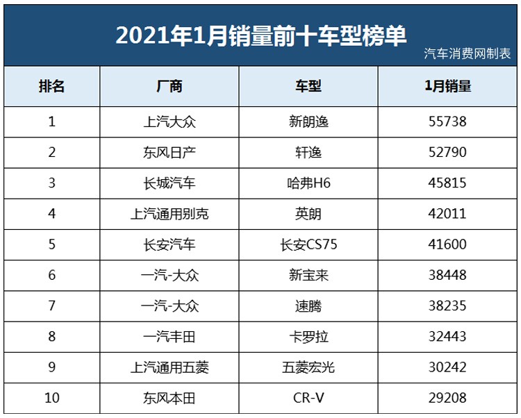 开门红！1月销量前十车型公布！
