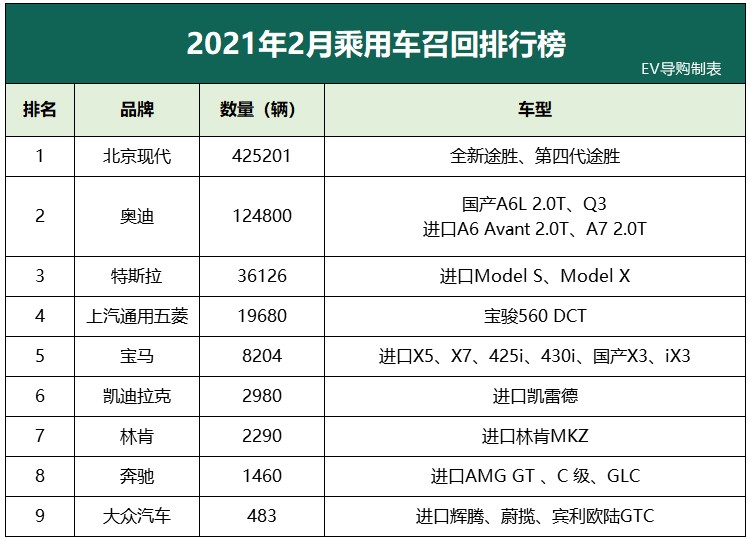 2月超62万辆车被召回，开这些车的，速去整修！  