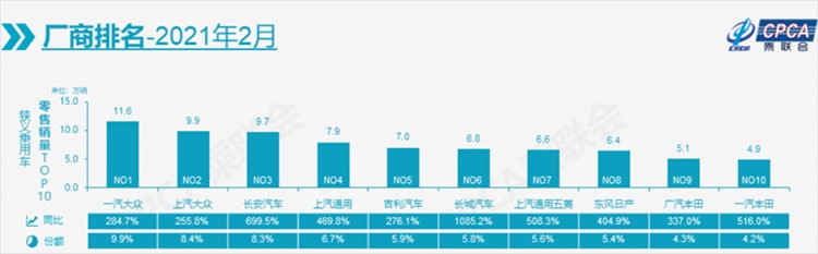 2月厂商销量排名：长安挤进前三，哈弗H6丢掉第一！